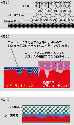ダイヤモンドコーディングのメカニズム