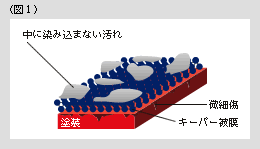 キーパーコーティング